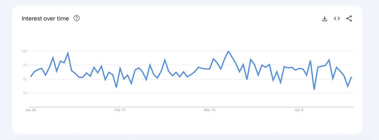 Google Trends در بحبوحه تحولات بانکی ایالات متحده، نحوه خرید طلا و جستجوهای بیت کوین را نشان می دهد