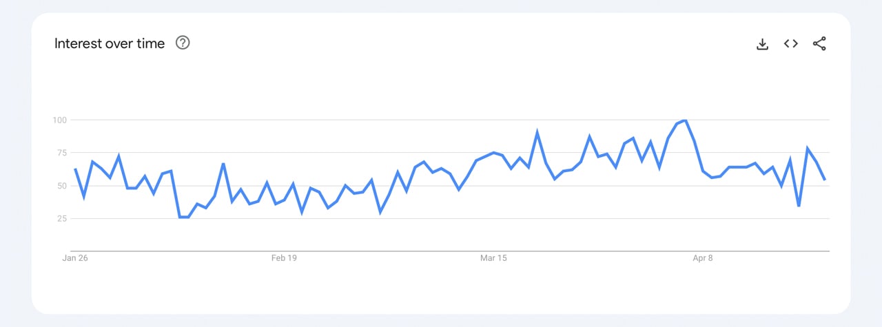Google Trends در بحبوحه تحولات بانکی ایالات متحده، نحوه خرید طلا و جستجوهای بیت کوین را نشان می دهد