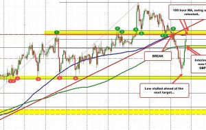 GBPJPY پایین‌تر می‌افتد و بالاتر می‌رود.  حالا چی؟