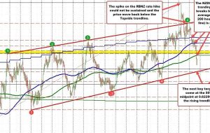 NZDUSD 200 ساعت MA را می شکند و پایین تر می رود