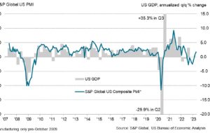 S&P Global US خدمات فلش آوریل PMI 53.7 در مقابل 51.5 مورد انتظار است