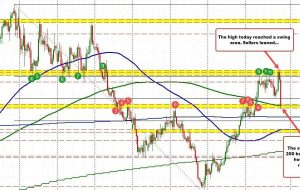 USDCAD به MA و پشتیبانی ناحیه نوسان می‌رسد