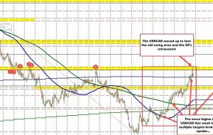 USDCAD خرد نمی شود |  فارکسلایو