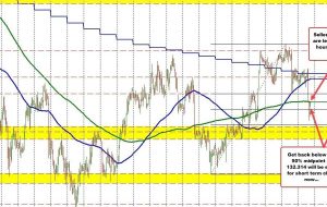 USDJPY فروشندگانی را در نزدیکی 200 ساعت MA پیدا می کند