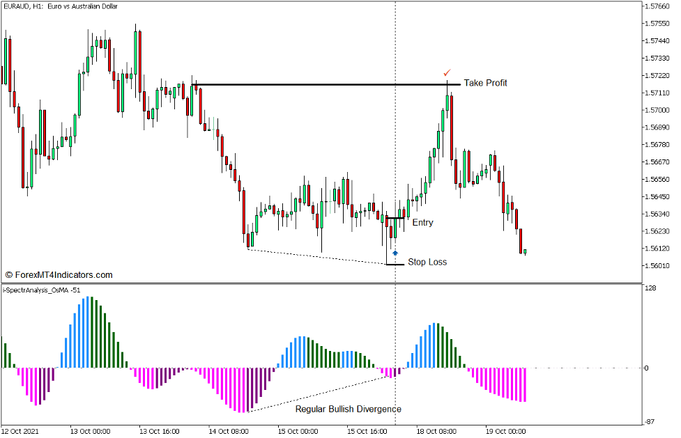 i-Spectr Analysis OsMA Divergence Trading Strategy Forex Forex for MT5 - Buy Trade