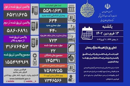 آمار کرونا در ایران؛ ۶۳۴ مبتلای جدید و ۲۲ فوتی در شبانه‌روز گذشته