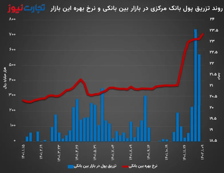 روند نرخ بهره بین بانکی و تزریق چول بانک مرکزی در این بازار از ابتدای سال 1401