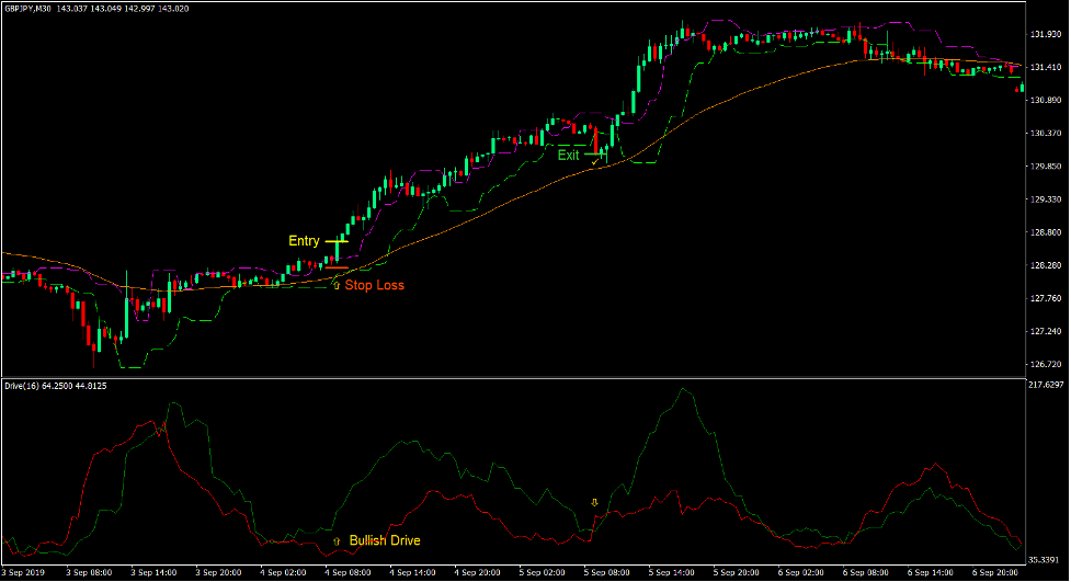 استراتژی تجارت فارکس Momentum Drive