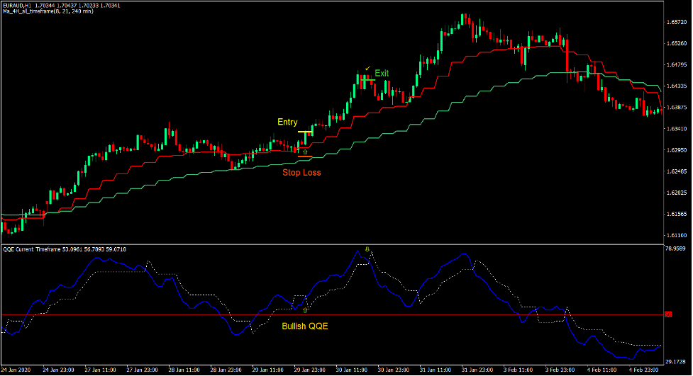 استراتژی تجارت فارکس روند MA 4H QQE