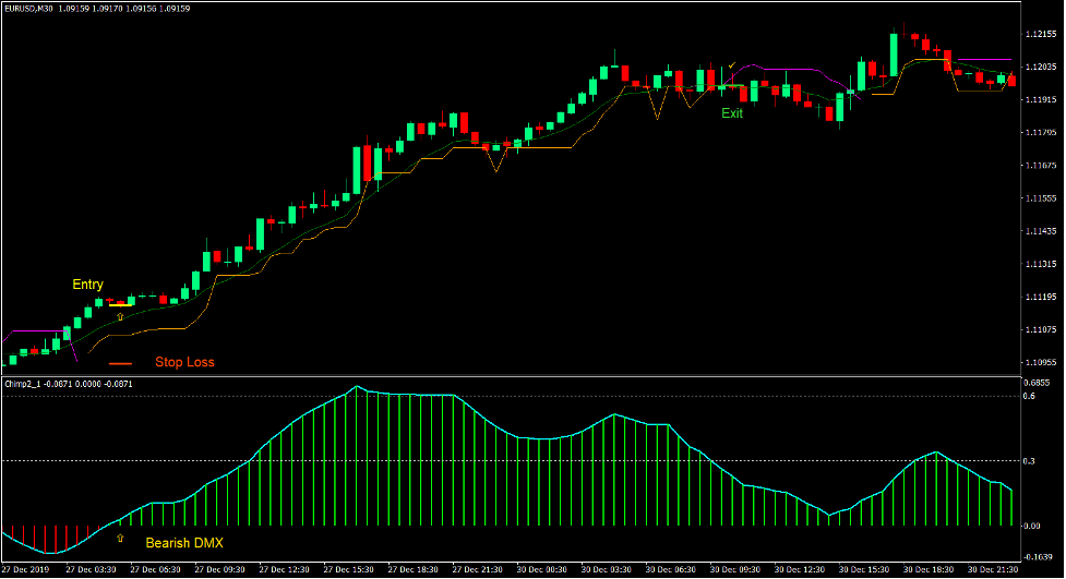 استراتژی تجارت فارکس معکوس روند لوستر DMX