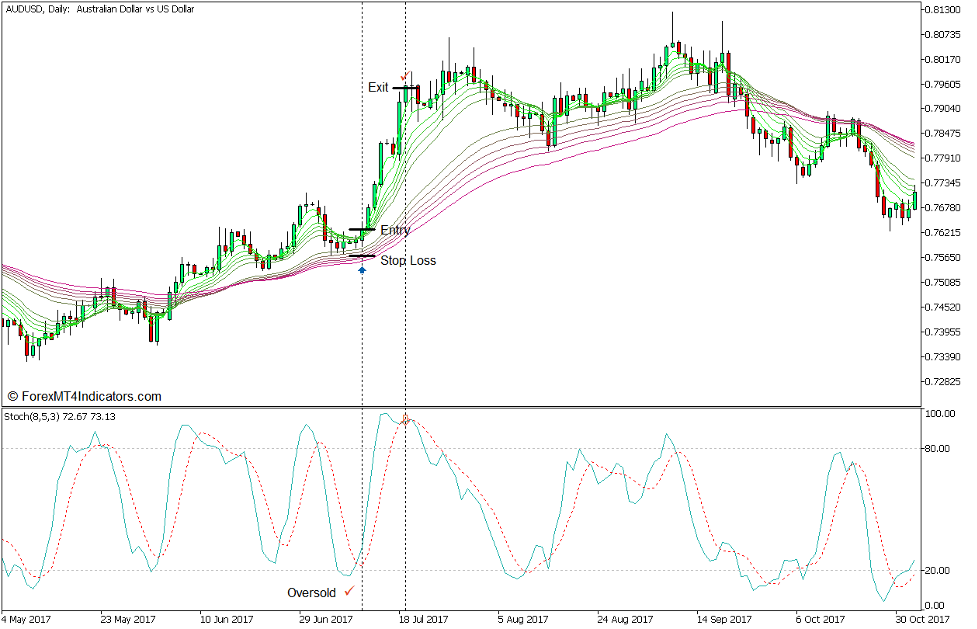 Guppy MMA Stochastic Trend Pullback Trading Strategy Forex Forex برای MT5 - خرید تجارت