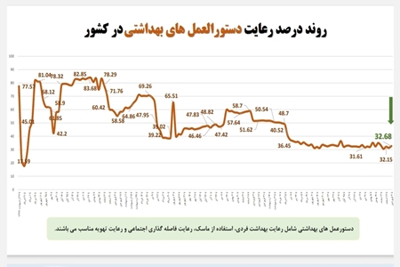 استفاده از ماسک در اماکن عمومی به کمتر از ۱۷ درصد رسیده است