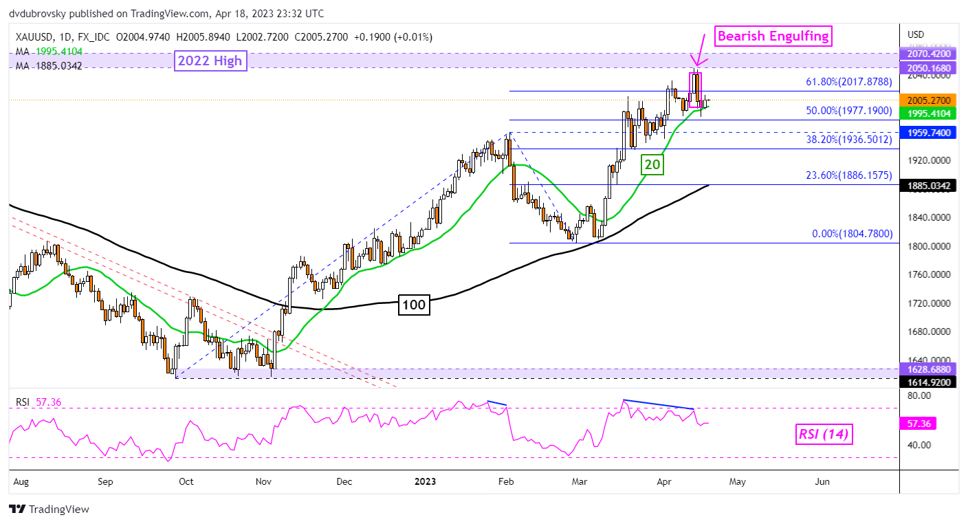 نمودار روزانه XAU/USD