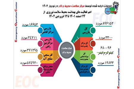 انجام بیش از ۸۹۶ هزار بازرسی‌ در طرح سلامت نوروزی تا ۱۲ فروردین