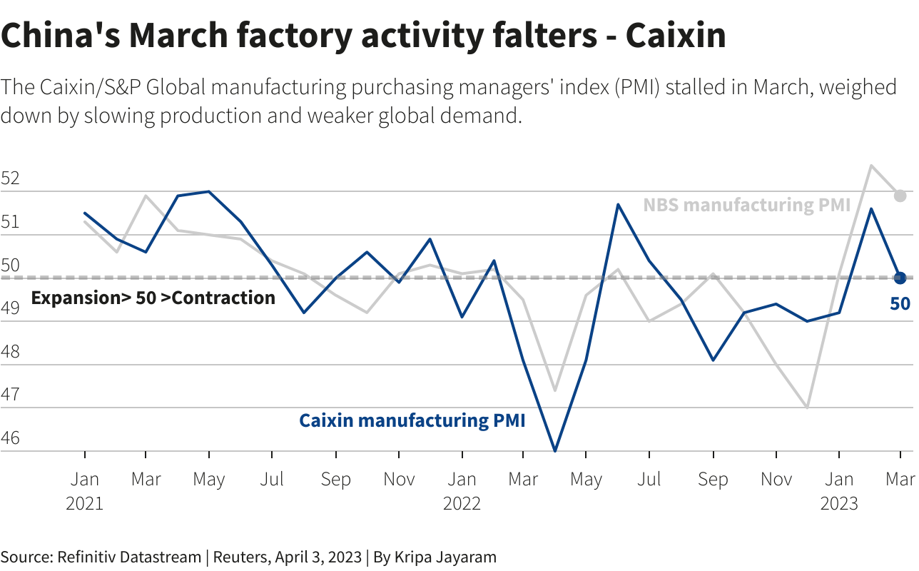 فعالیت کارخانه‌ای در ماه مارس چین دچار رکود می‌شود - Caixin