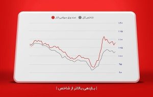 بازدهی ۸۷ درصدی صندوق سهامی انار(ETF) با تمرکز بر سهم‌های بنیادی بورس