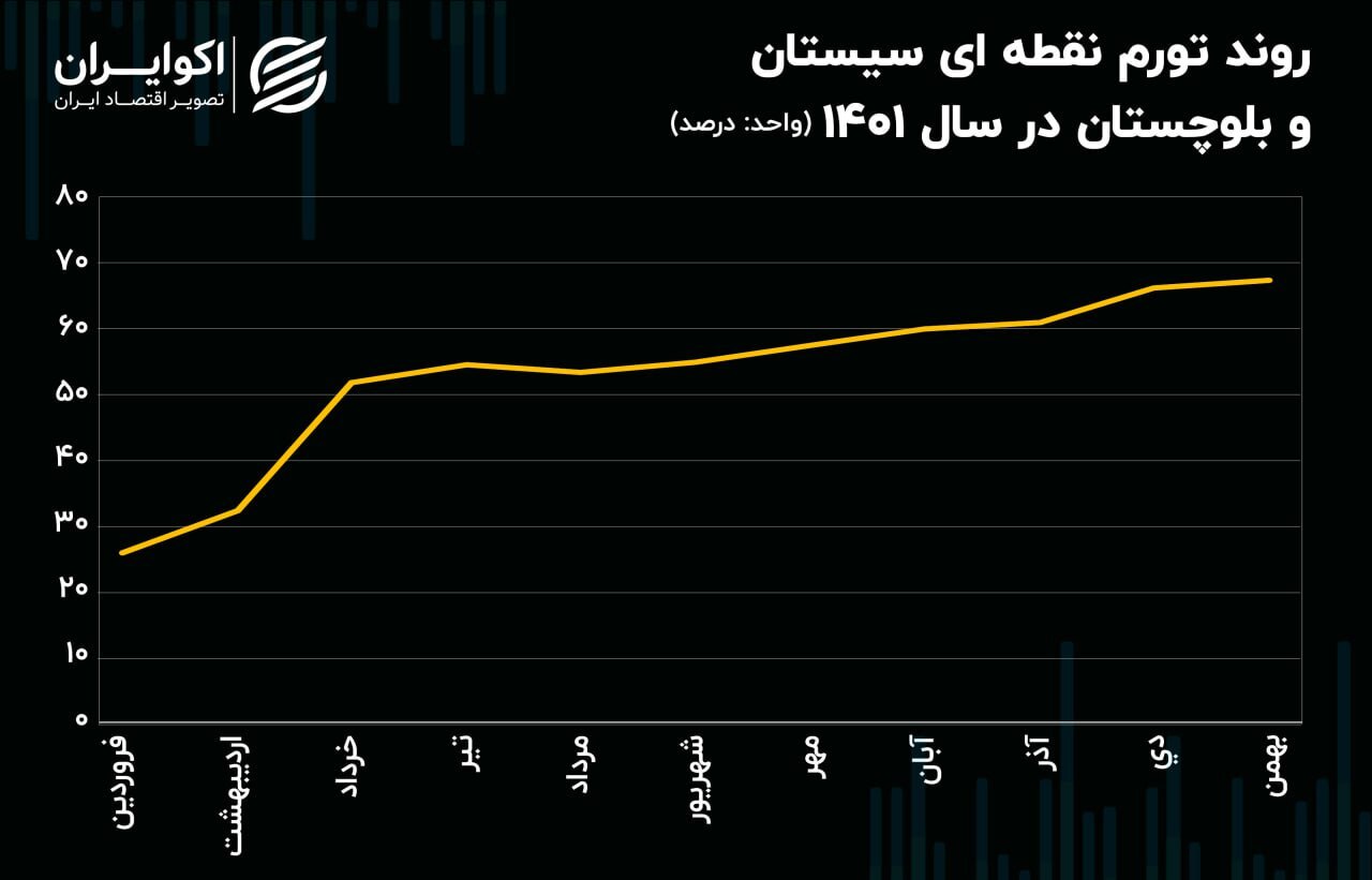 بالاترین نرخ تورم در سال ۱۴۰۱ به کدام استان تعلق دارد؟