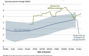 برآورد تولید ناخالص داخلی فدرال رزرو آتلانتا برای رشد سه ماهه اول از 2.2 درصد گذشته به 2.5 درصد افزایش یافته است.