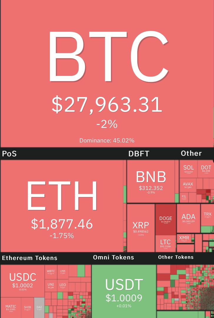 بیت کوین به کانال ۲۷ هزا دلاری عقبگرد کرد