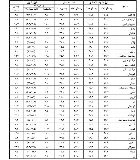 بیکارترین استان های کشور کدامند؟ + جدول