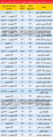 تازه ترین قیمت آپارتمانهای کوچک نقلی در تهران