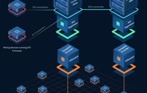 توسعه دهندگان به روز رسانی Stratum v2 را برای استخراج غیرمتمرکز بیت کوین اعلام کردند