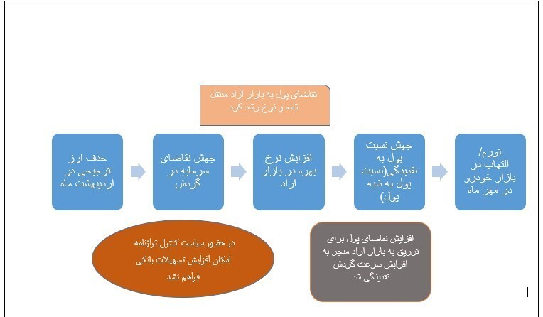 روایت خبرگزاری اصولگرا از «مصائب حذف ارز ۴۲۰۰»: تورم نقطه‌ای ۶۴درصد و رشد ۳برابری قیمت خودرو