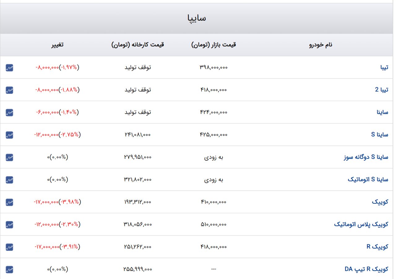 ریزش گسترده قیمت‌ها در بازار خودرو/ آخرین قیمت تیبا، دنا، ساینا و کوییک