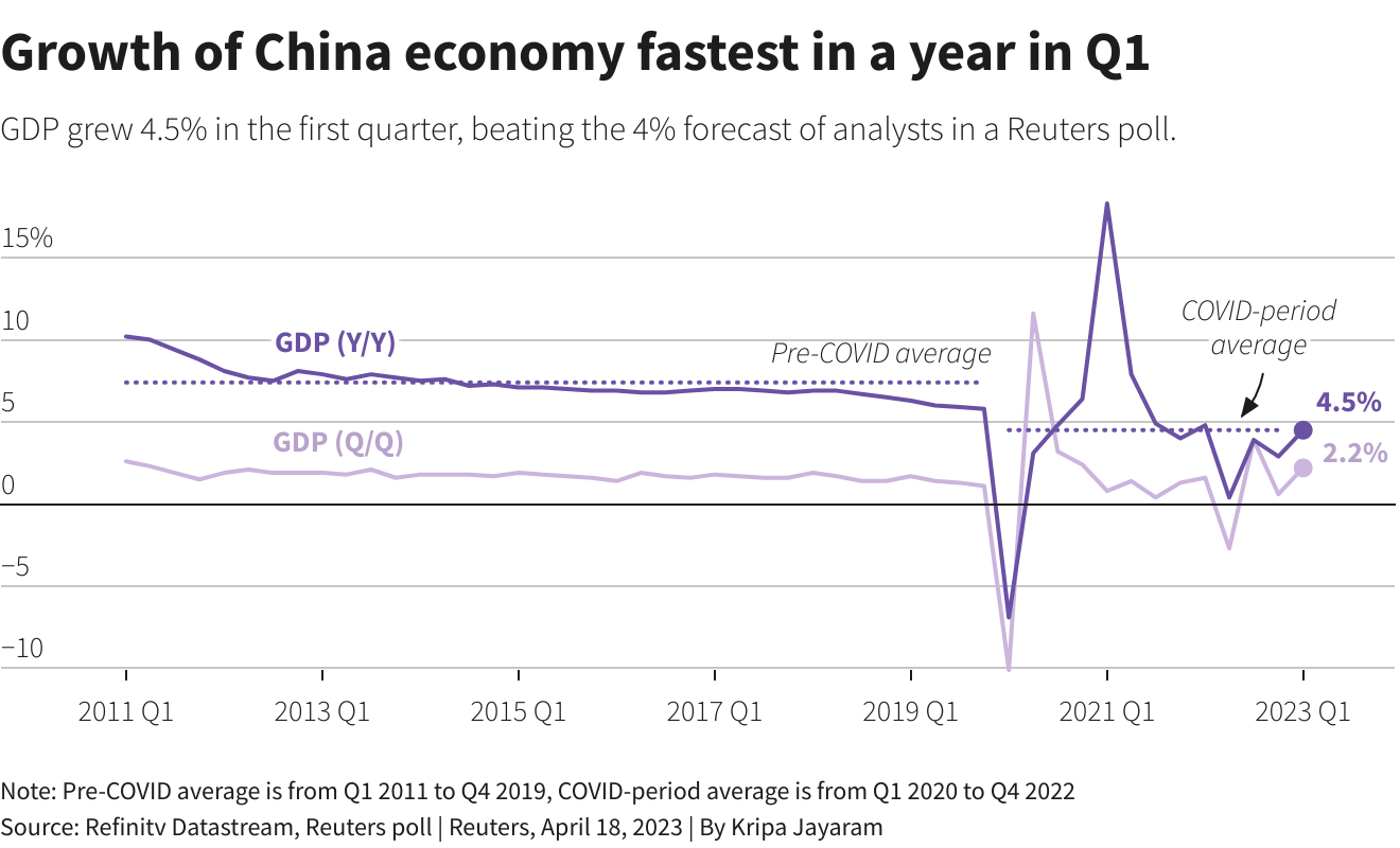 رشد اقتصاد چین در سه ماهه اول به بالاترین حد در یک سال گذشته رسید