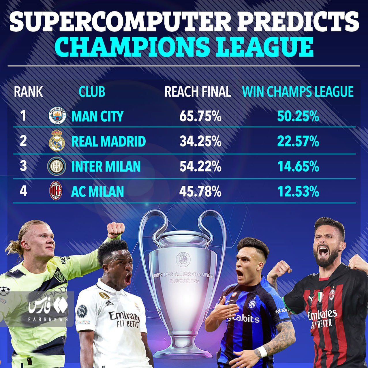 عکس | ابر رایانه، قهرمان اروپا را پیش‌بینی کرد
