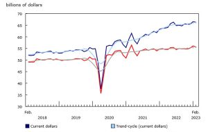 فروش خرده فروشی در ماه فوریه کانادا -0.2% در مقابل -0.6% مورد انتظار