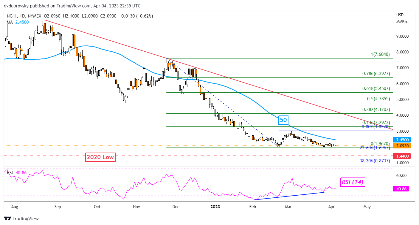نمودار روزانه - لحظه محو شدن در پشتیبانی
