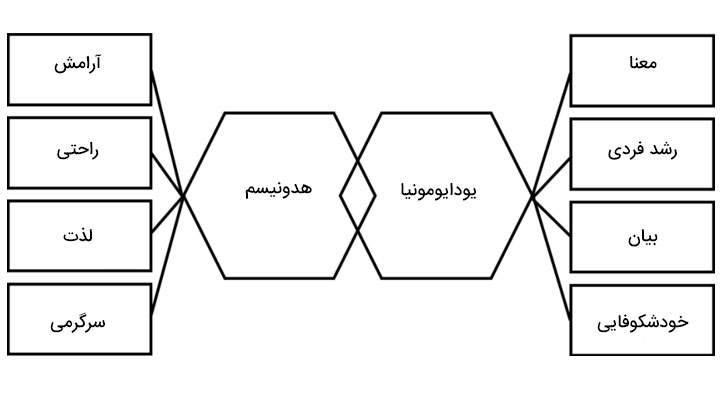 تفاوت هدونیسم و یودایمونیا