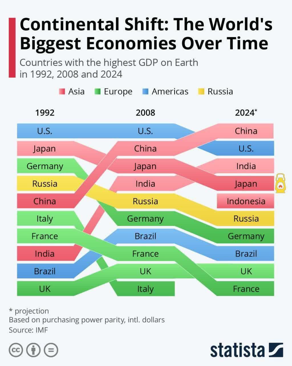 پیشبینی جایگاه قدرت های اقتصادی جهان در سال آینده میلادی ۲۰۲۴