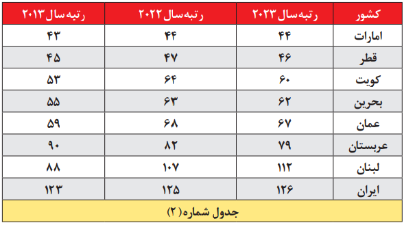 کارنامه دولت‌ها به روایت لگاتوم