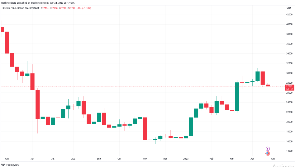  ۵ نکته مهم درباره بیت کوین که معامله‌گران در این هفته باید بدانند