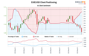 00 GMT زمانی که EUR/USD نزدیک به 1.10 معامله شد. 00 GMT زمانی که EUR/USD نزدیک به 1.10 معامله شد.
