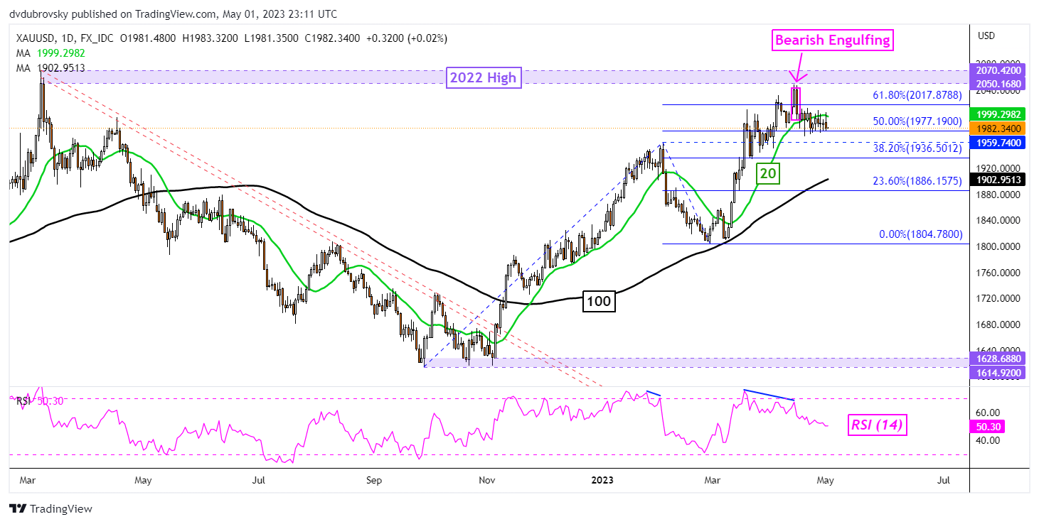 نمودار روزانه XAU/USD