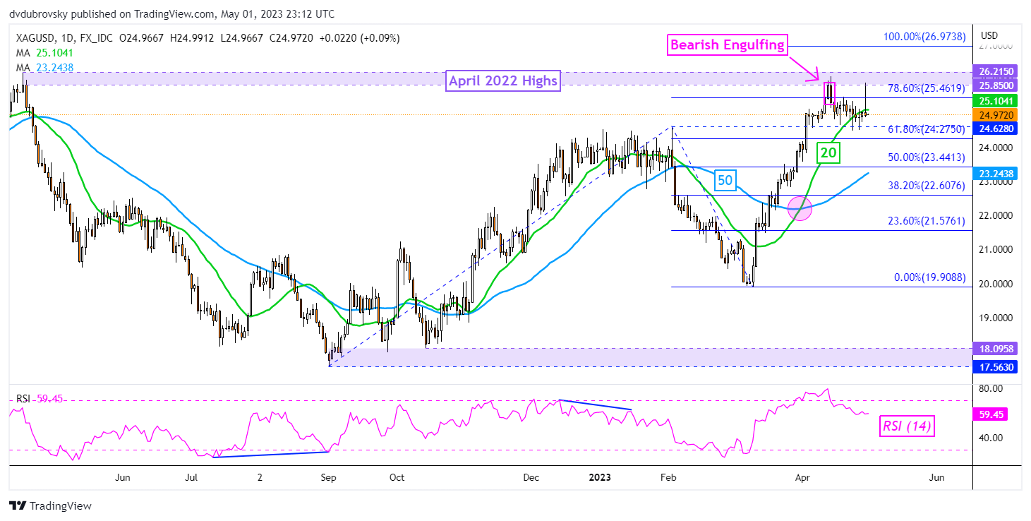 نمودار روزانه XAG/USD