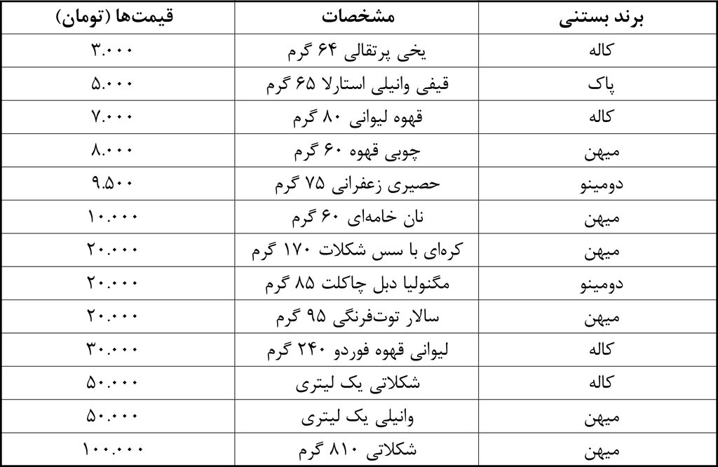 بستنی چقدر گران شد؟ | ۱۰ سال قبل می توانستید با این پول ۱۷ کیلو بستنی سنتی بخرید! | جدول قیمت جدید انواع بستنی را ببینید