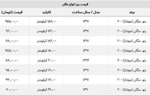 با کمتر از ۱ میلیارد می توان مگان خرید؟ + جدول قیمت