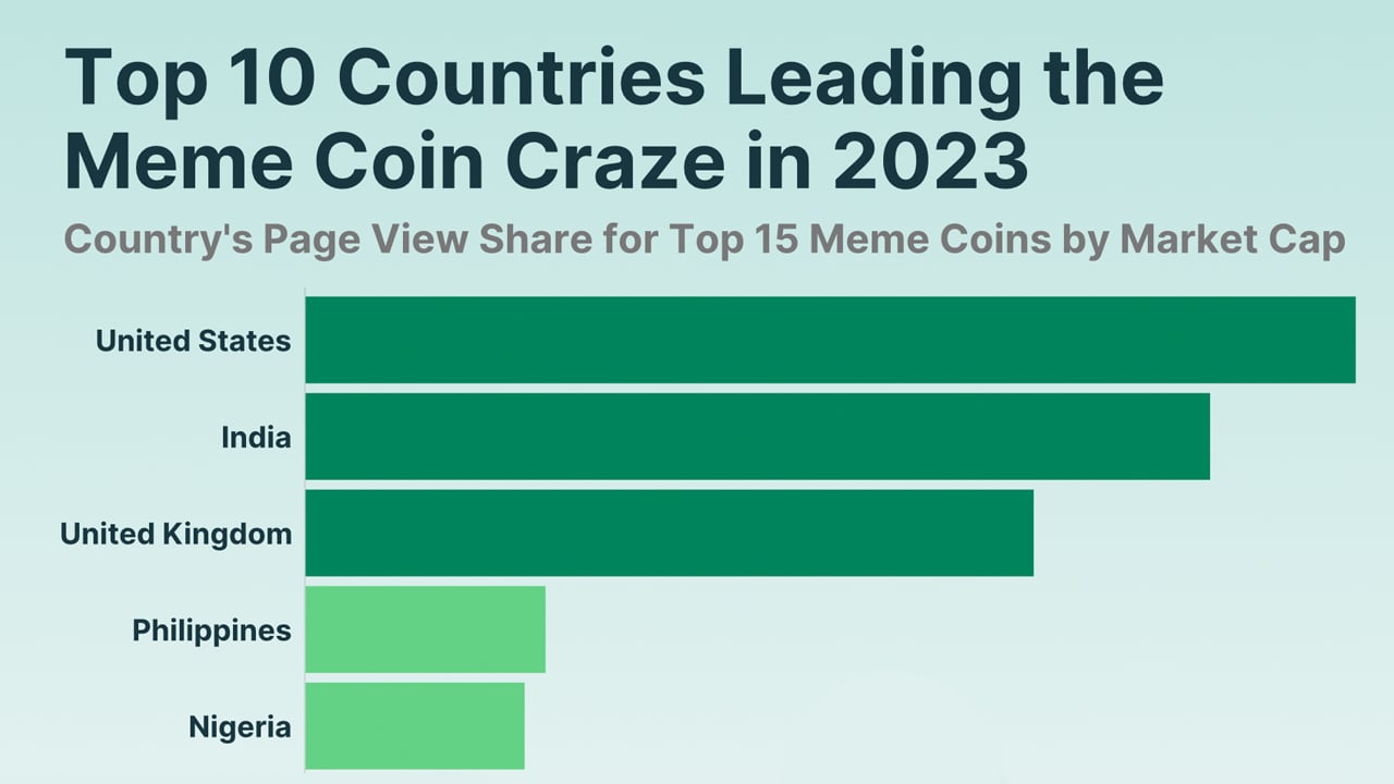 مطالعه نشان می دهد که کشورهای برتر در سال 2023 باعث افزایش علاقه به میم سکه شده اند