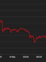 قیمت بیت کوین بیت کوین به زیر 27.5 هزار دلار سقوط کرد زیرا سرمایه گذاران به مسائل مربوط به تراکم بایننس و شیدایی میم پرداختند.