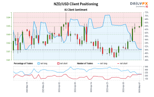 داده‌های ما نشان می‌دهد که معامله‌گران اکنون برای اولین بار از 17 مارس 2023 که NZD/USD نزدیک به 0.63 معامله می‌شد، با قیمت خالص NZD/USD مواجه هستند.