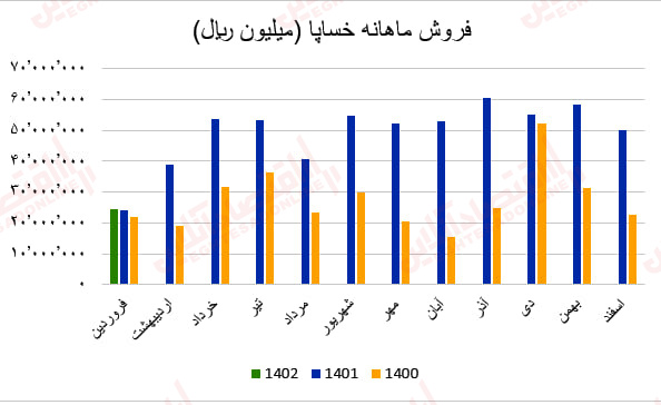 گزارش ماهانه عملکرد صنعت خودرو2