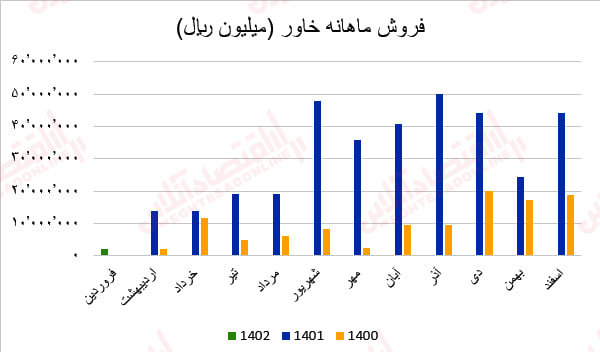 گزارش ماهانه عملکرد صنعت خودرو3