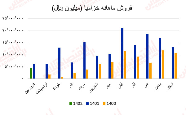 گزارش ماهانه عملکرد صنعت خودرو5