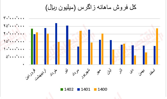 زاگرس3