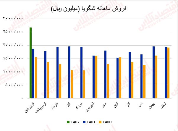 شگویا