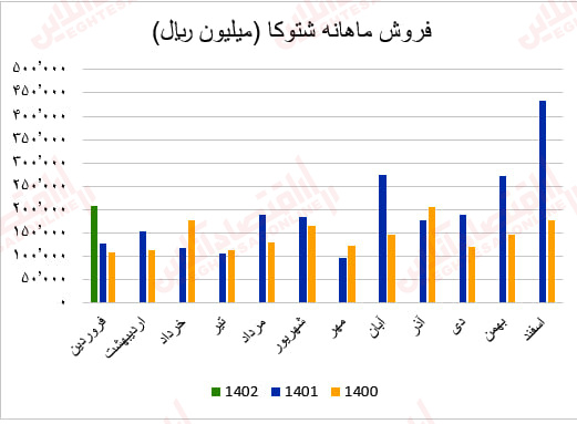 شتوکا